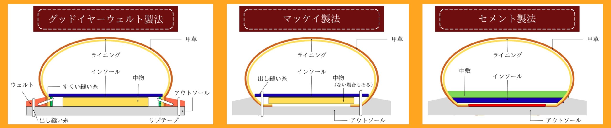 グッドイヤーウェルト製法、マッケイ製法、セメント製法　比較表